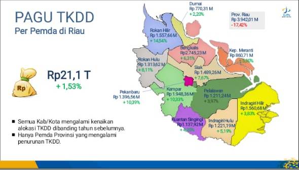 Urutan Ke-4 Terbesar dari 12 Kabupaten kota se Riau, Tahun 2022 Pemkab Rohil Terima TKDD Naik 14,34 %